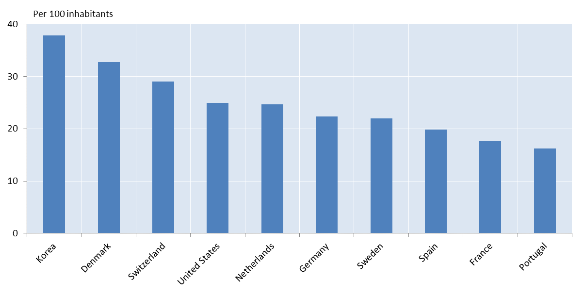 IoT Usage By Nation Chart