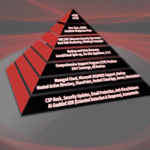 business continuity pyramid