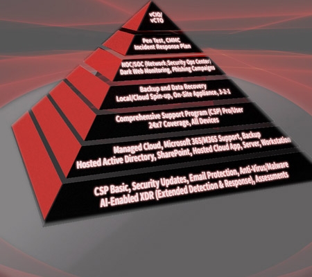 business continuity pyramid